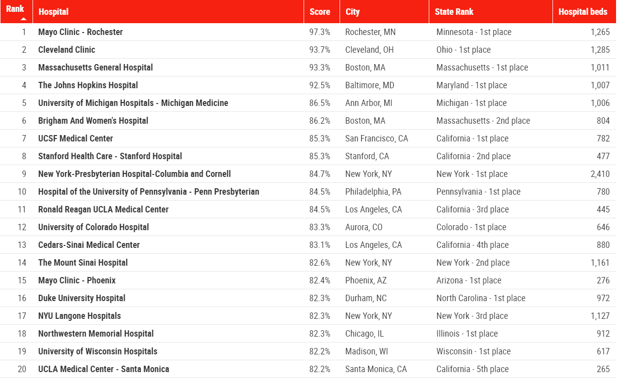 Newsweek's Top 20 Hospitals in US - 2020