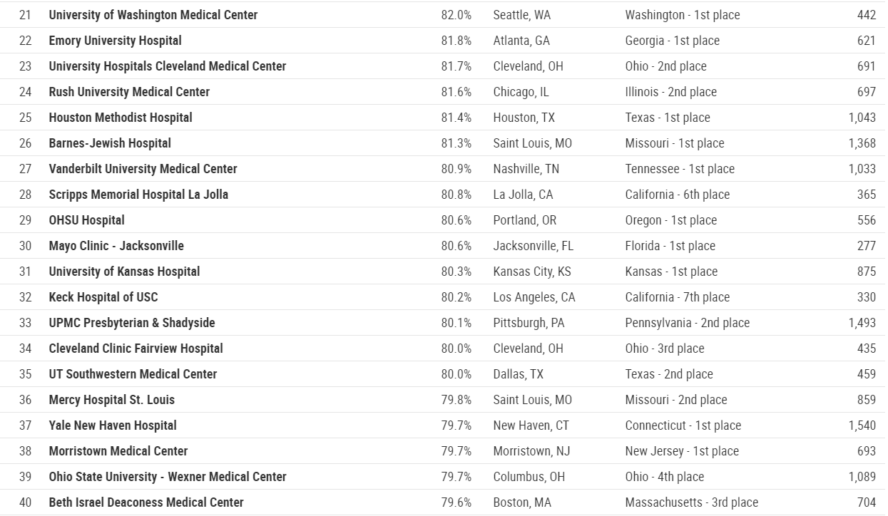 Newsweek's Top US Hospitals #21-40 - 2020