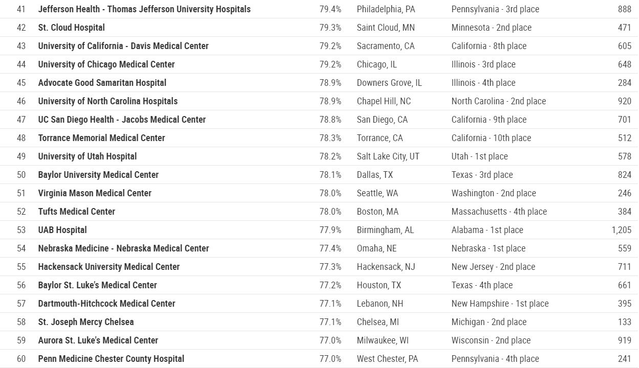 Newsweek's Top US Hospitals #41-60 - 2020