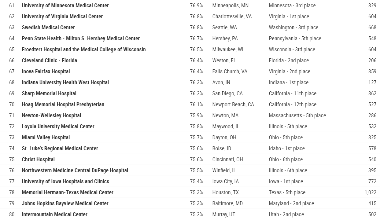 Newsweek's Top US Hospitals #61-80 - 2020