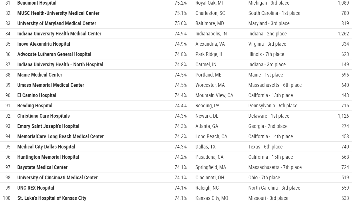 Newsweek's Top US Hospitals #81-100 - 2020