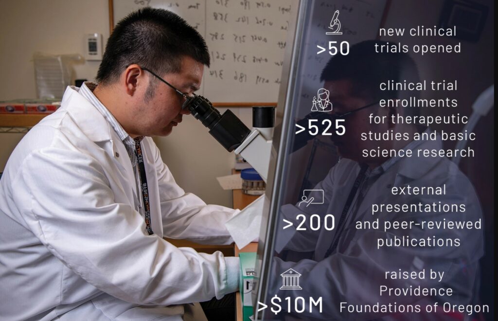 Infographic displaying clinical research metrics and successes at Providence Cancer Center, featuring a researcher sitting at a lab bench and looking into a microscope.